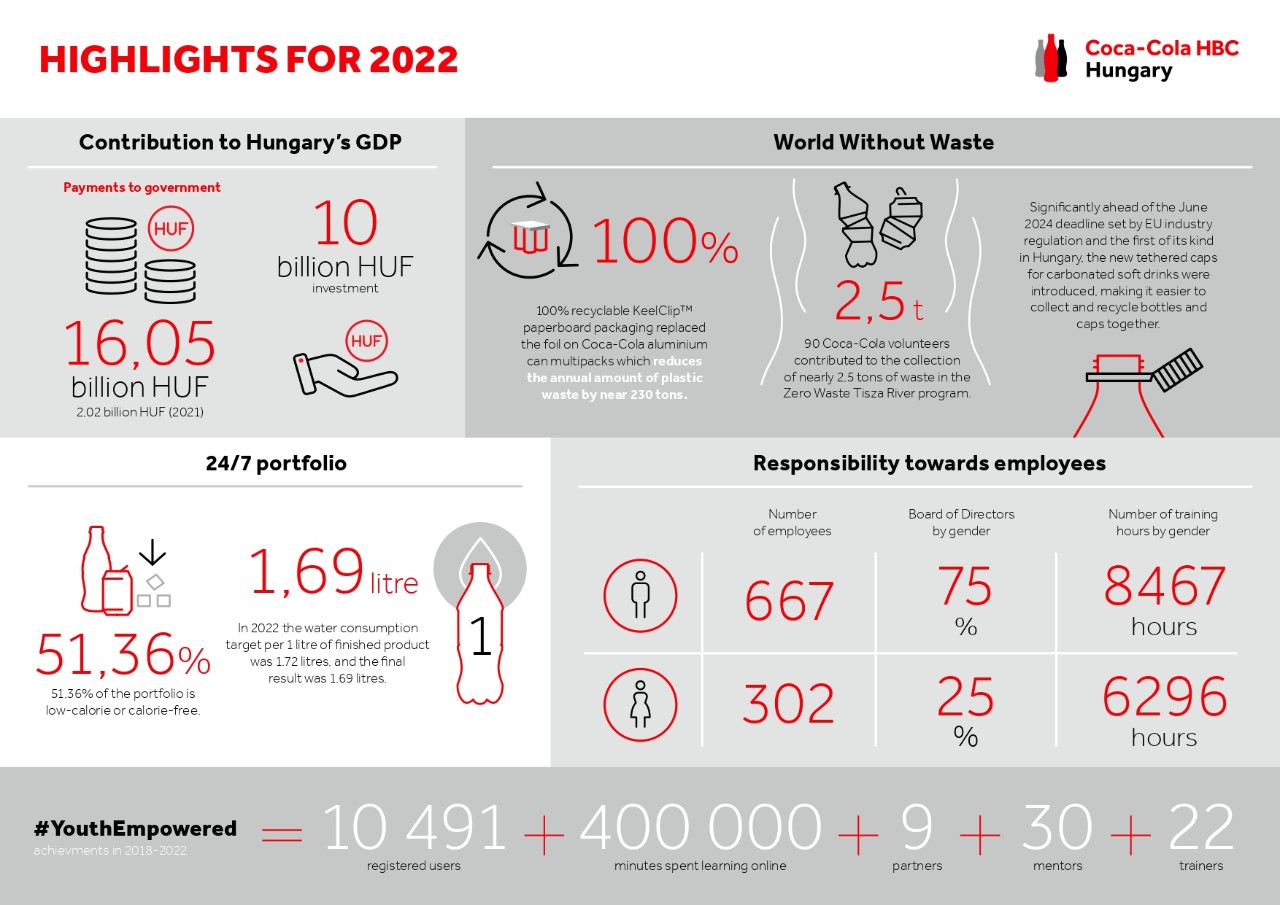 CC HBC Sustainability report 2022_infographic