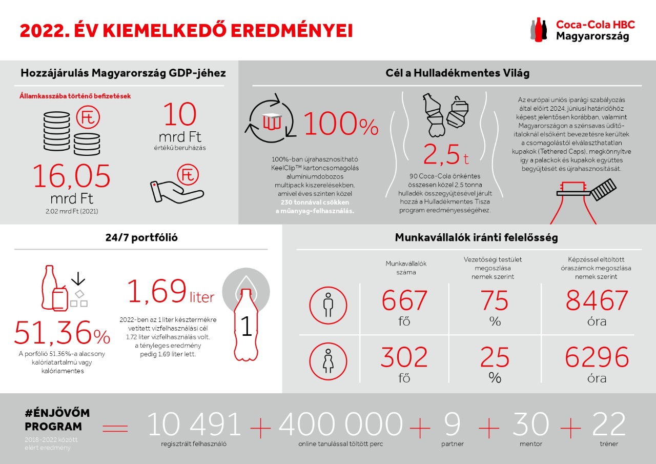 CC HBC Fenntarthatósági jelentés_infografika