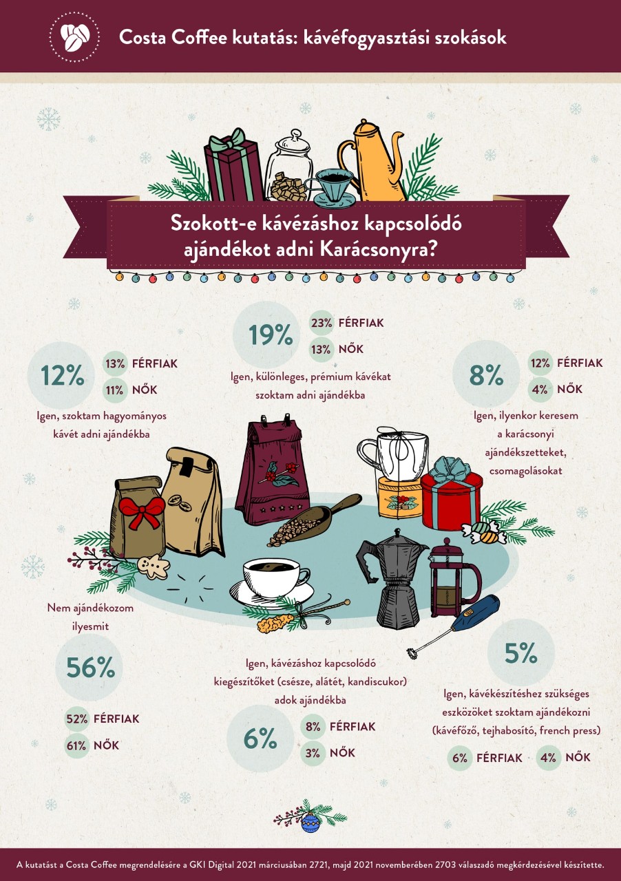 COSTA_infografika_2021_karácsonyi_ajándék_kicsi