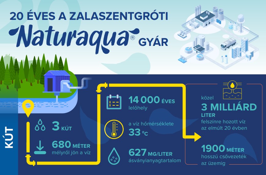 Zala20_infografika_HU_1